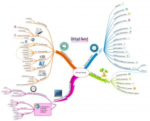 Virtual Hand services mindmap Virtual Hand Services