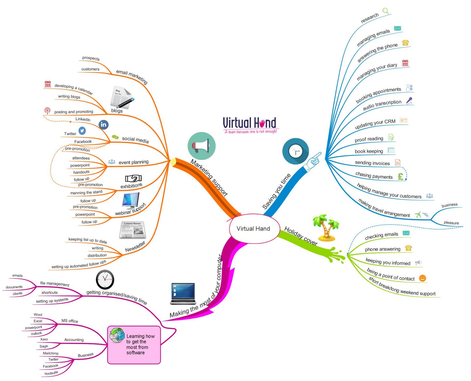 Here is a map of all our virtual services