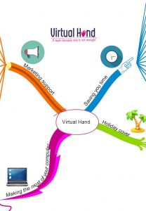 Virtual Hand mindmap small